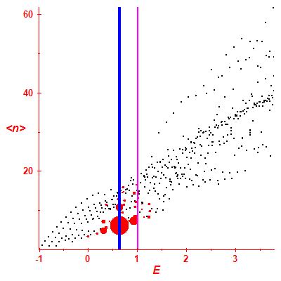 Peres lattice <N>